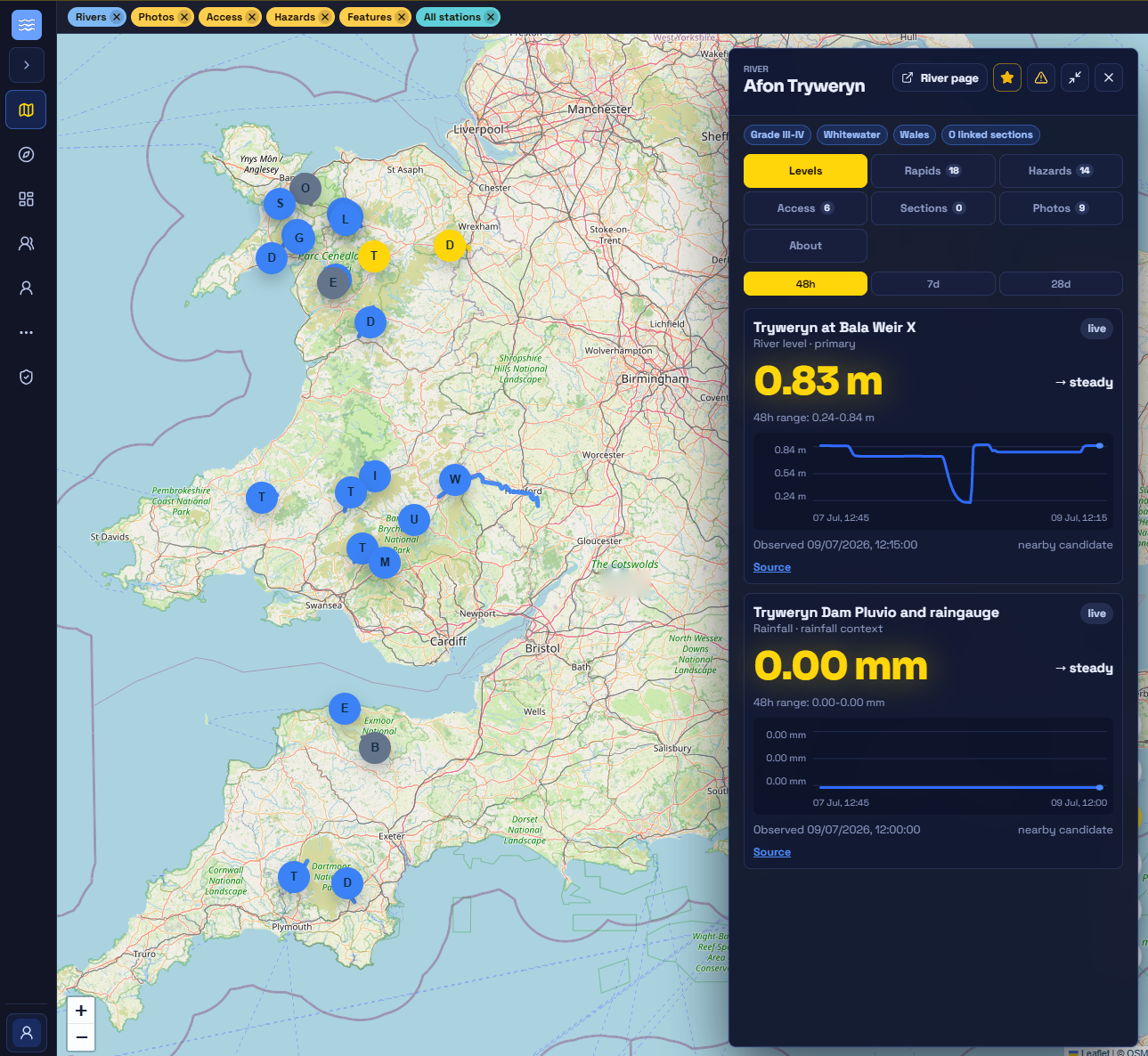 RiverLaunch.app map of Wales with river markers and the Afon Tryweryn panel open, showing a live level of 0.83 metres and counts for rapids, hazards, access and photos.